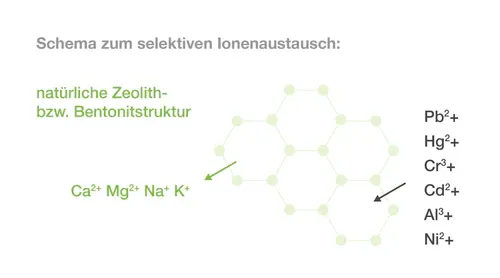Ionentausch
